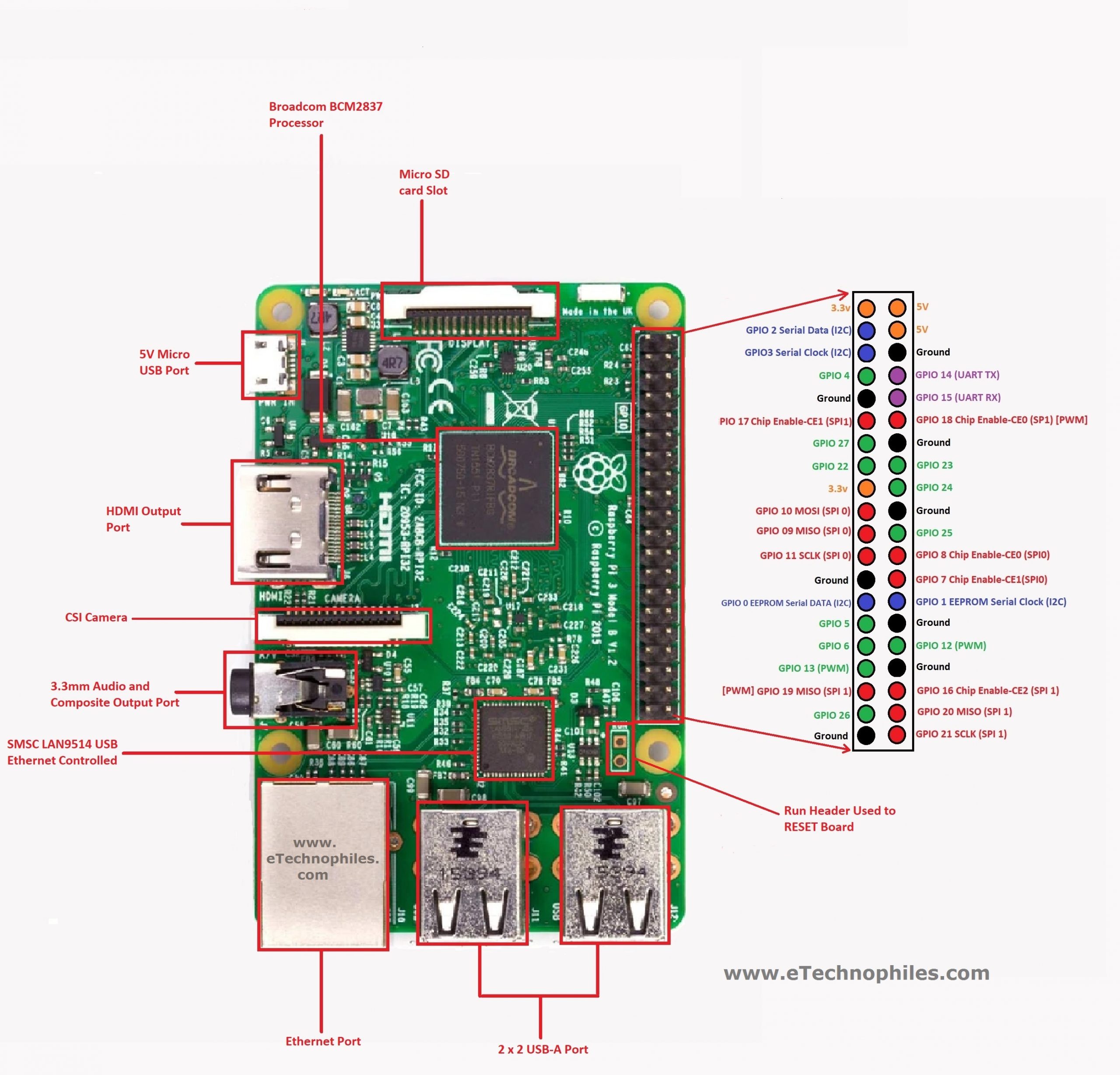 RASPBERRY PI 3 MODULO B